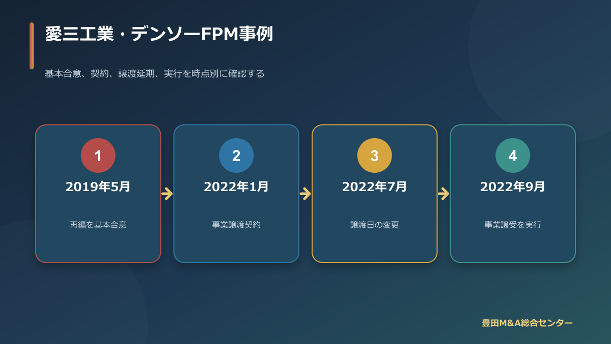 愛三工業によるデンソーFPM事業譲受の基本合意・契約・延期・実行を整理した時系列