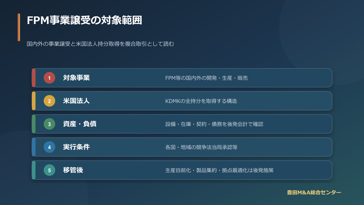 愛三工業によるデンソーFPM事業譲受の対象事業・米国法人・資産負債・実行条件を整理した図