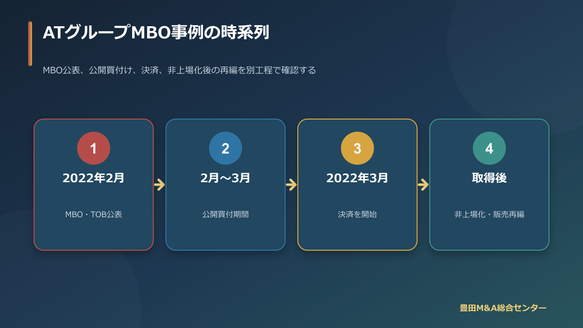 ATグループMBOの公表・公開買付け・決済・非上場化後の再編を整理した時系列