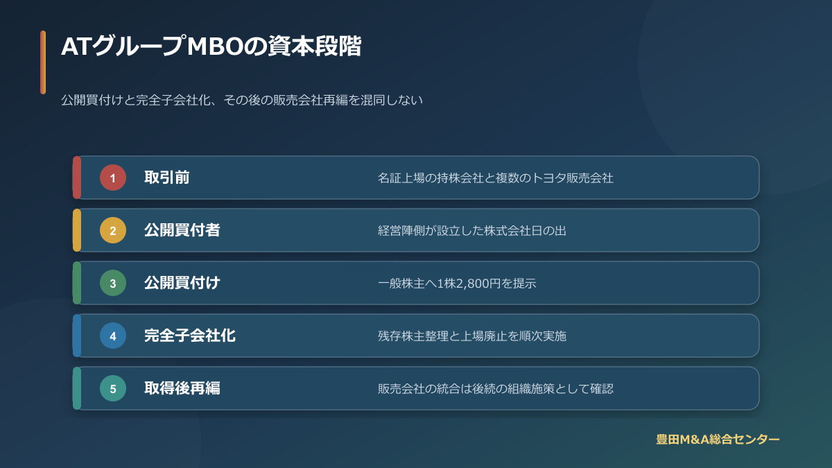 ATグループMBOの上場会社・公開買付者・TOB・完全子会社化・取得後再編の資本段階