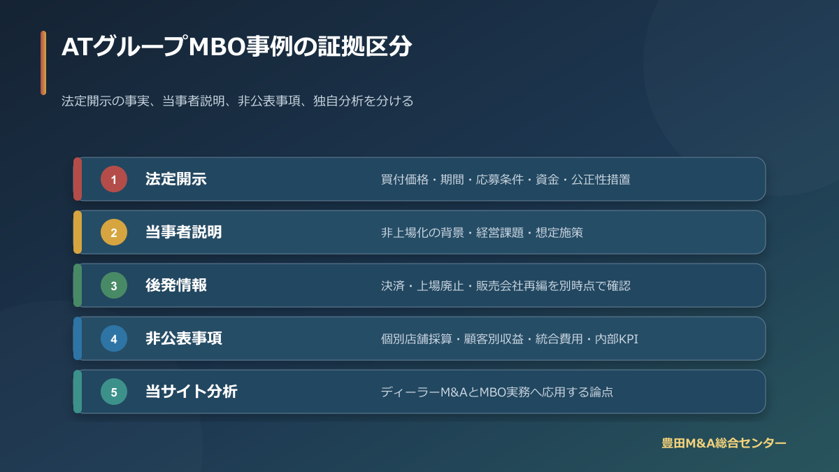 ATグループMBO事例における法定開示・当事者説明・後発情報・非公表事項・独自分析の区分