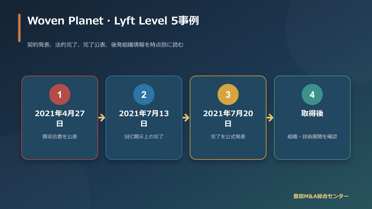 Woven PlanetによるLyft Level 5買収の契約発表・法的完了・完了公表・後発情報を整理した時系列