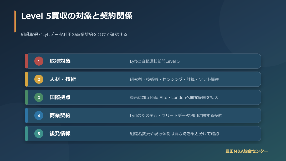 Woven PlanetによるLyft Level 5買収の取得対象・人材技術・国際拠点・商業契約を整理した図