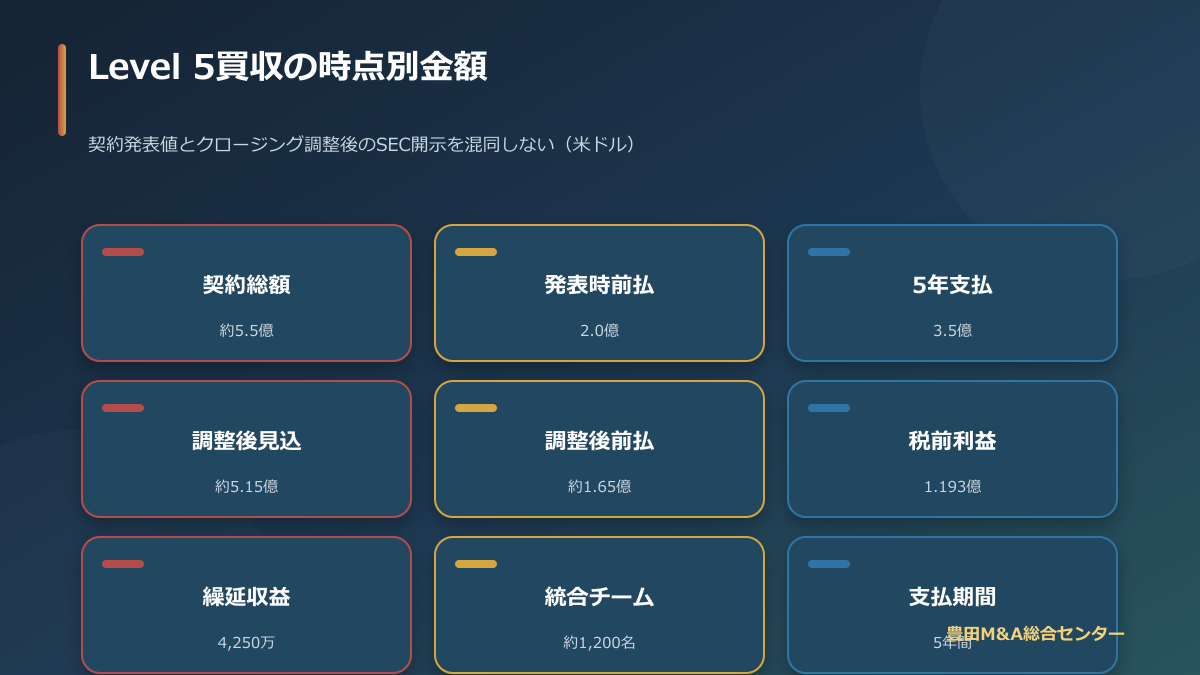 Woven PlanetとLyft Level 5事例の契約発表額・調整後受取・税前利益・繰延収益を整理した図