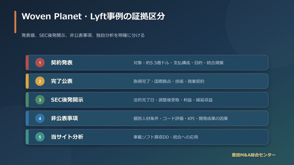 Woven PlanetとLyft Level 5事例における契約発表・完了公表・SEC後発開示・非公表事項・独自分析の区分