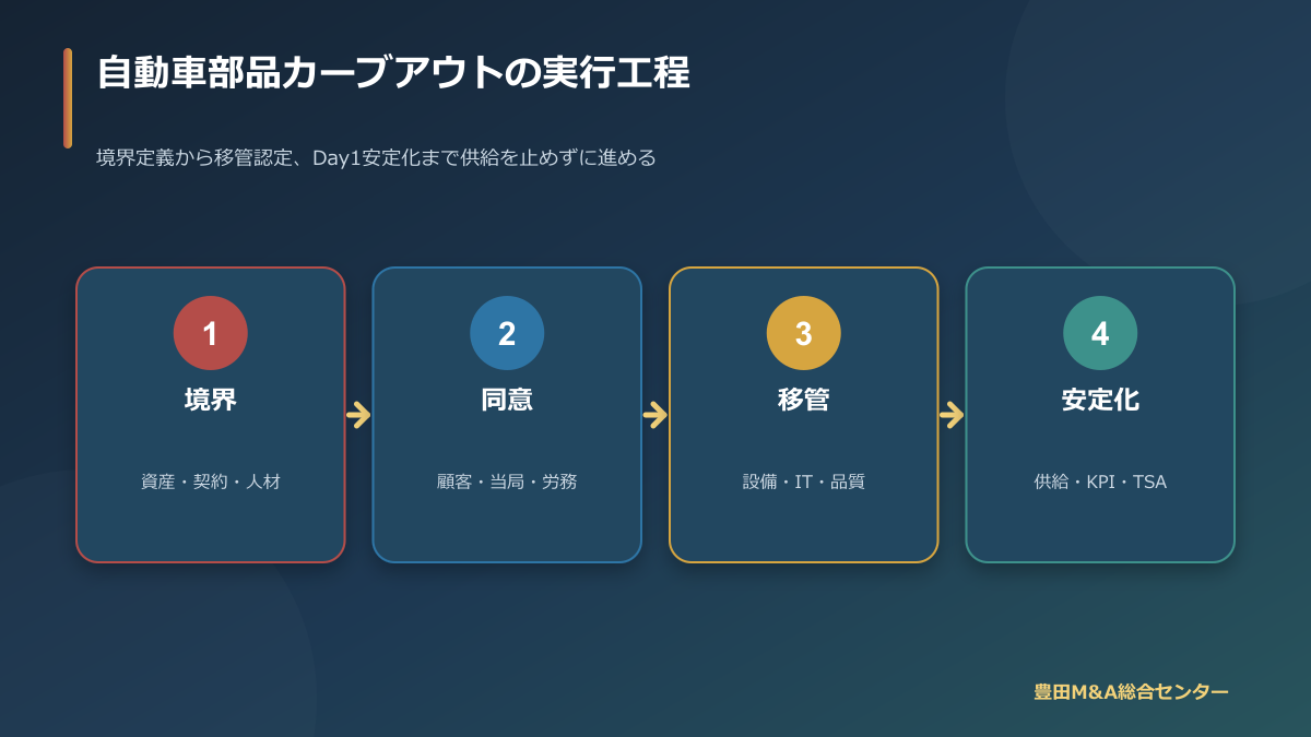 自動車部品カーブアウトM&Aで境界・同意・移管・安定化を進める実行工程