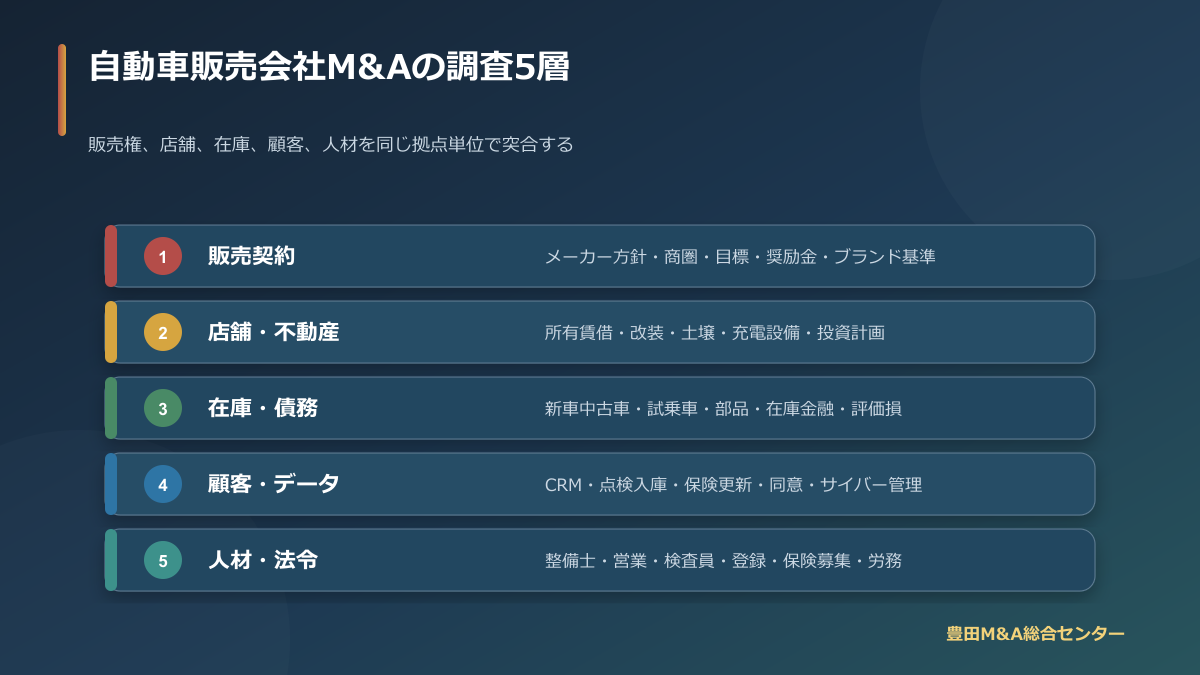 自動車販売会社M&Aで販売契約・店舗・在庫・顧客・人材を確認する調査領域