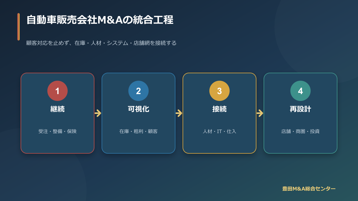 自動車販売会社M&Aで顧客対応を止めず在庫・人材・システム・店舗網を統合する工程