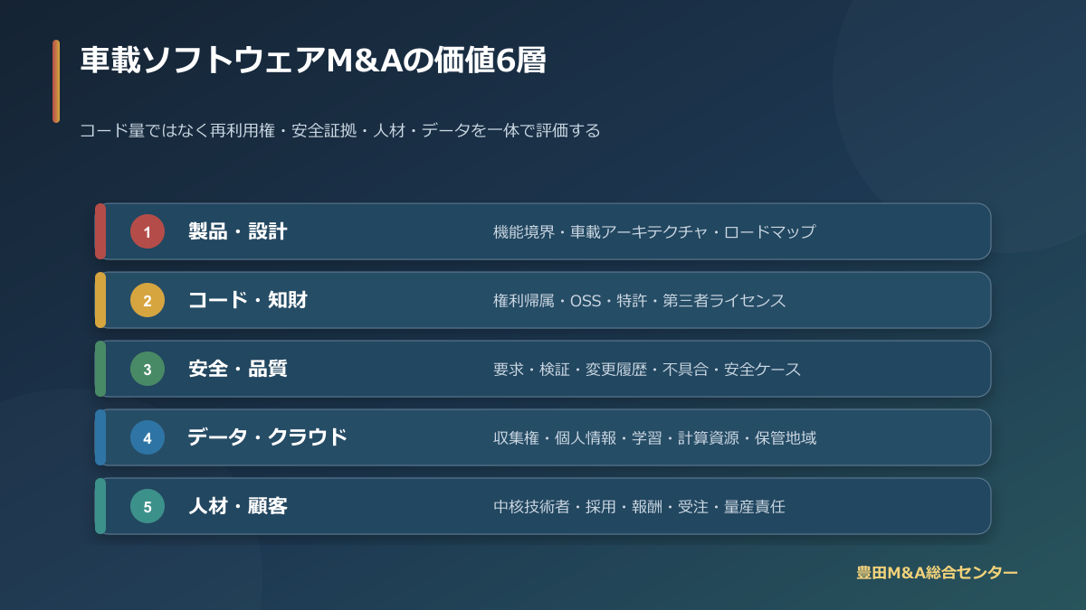 車載ソフトウェアM&Aで製品・コード・安全・データ・人材を評価する価値構造