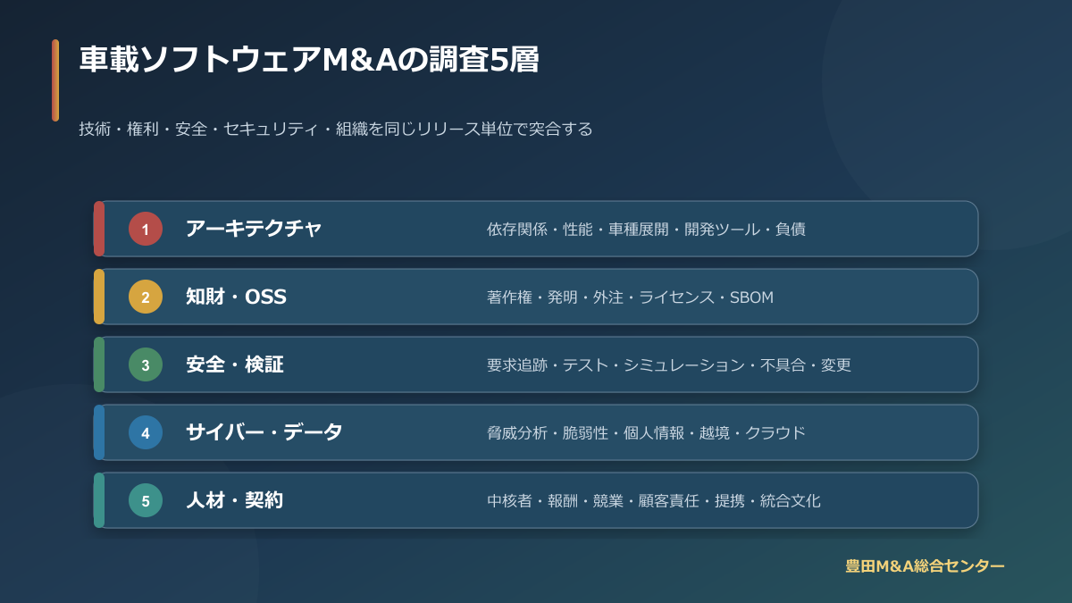車載ソフトウェアM&Aでアーキテクチャ・知財・安全・サイバー・人材を確認する調査領域
