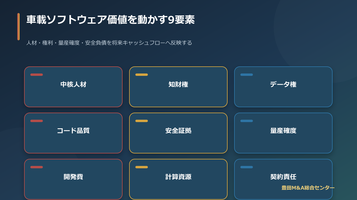 車載ソフトウェアM&Aで中核人材・知財・データ権・安全証拠・量産確度を検証する価値評価