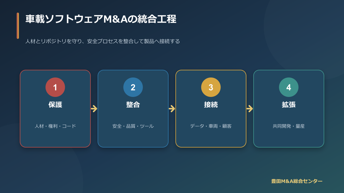 車載ソフトウェアM&Aで人材・権利・安全・データ・車両を段階的に統合する工程
